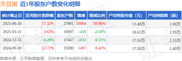 国内正规配资平台 天目湖(603136)6月30日股东户数2.7万户，较上期增加58.86%